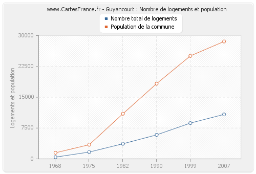 Guyancourt : Nombre de logements et population