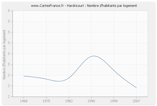 Hardricourt : Nombre d'habitants par logement