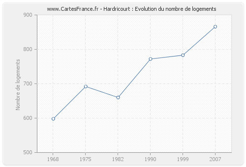 Hardricourt : Evolution du nombre de logements