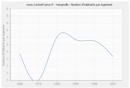 Hargeville : Nombre d'habitants par logement