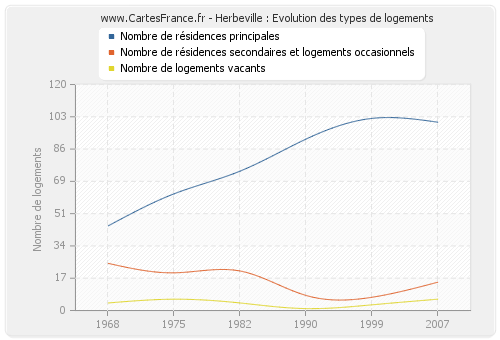 Herbeville : Evolution des types de logements