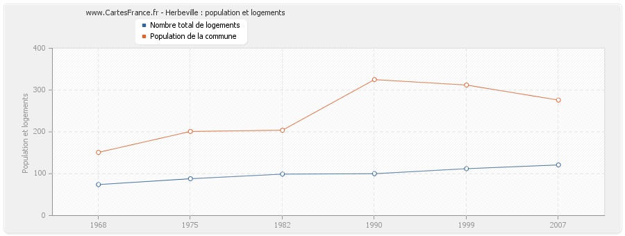 Herbeville : population et logements