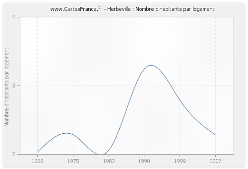 Herbeville : Nombre d'habitants par logement