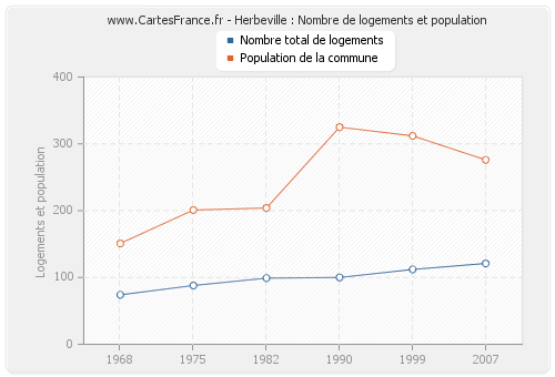 Herbeville : Nombre de logements et population