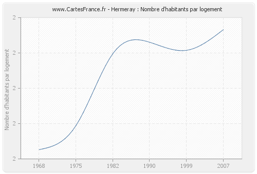 Hermeray : Nombre d'habitants par logement