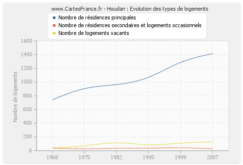 Houdan : Evolution des types de logements