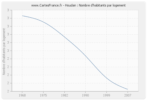 Houdan : Nombre d'habitants par logement