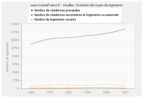 Houilles : Evolution des types de logements