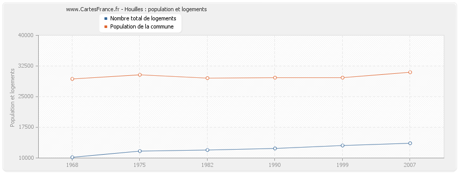 Houilles : population et logements