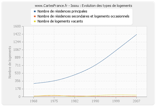 Issou : Evolution des types de logements