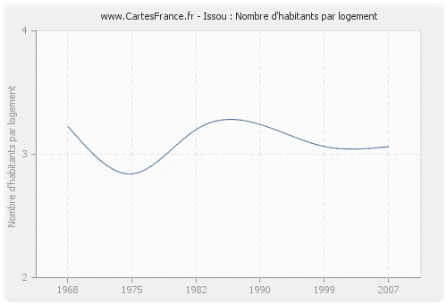 Issou : Nombre d'habitants par logement