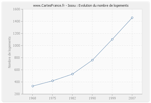 Issou : Evolution du nombre de logements