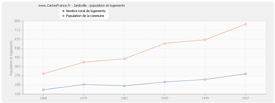 Jambville : population et logements