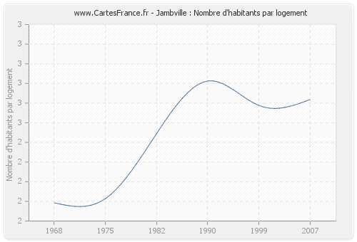 Jambville : Nombre d'habitants par logement