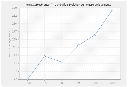 Jambville : Evolution du nombre de logements