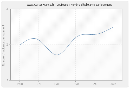 Jeufosse : Nombre d'habitants par logement