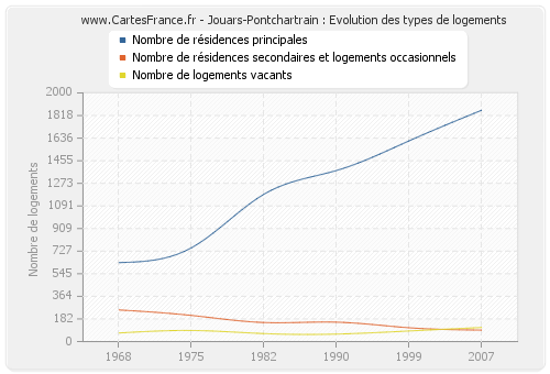 Jouars-Pontchartrain : Evolution des types de logements