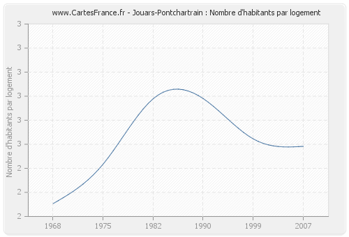 Jouars-Pontchartrain : Nombre d'habitants par logement