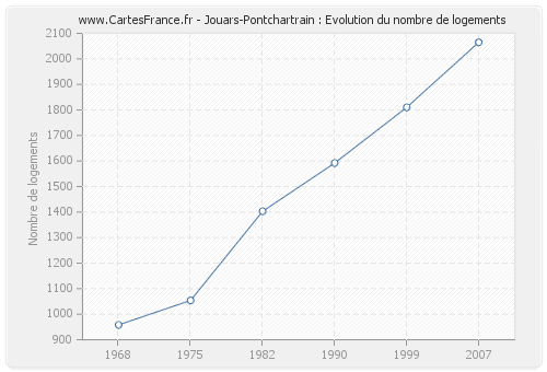 Jouars-Pontchartrain : Evolution du nombre de logements
