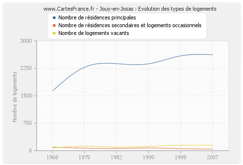 Jouy-en-Josas : Evolution des types de logements