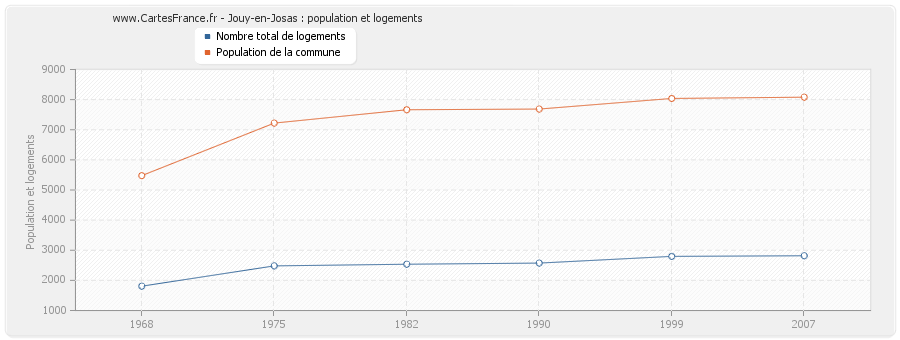 Jouy-en-Josas : population et logements