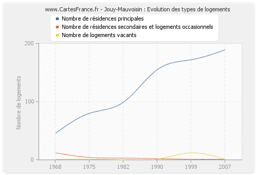Jouy-Mauvoisin : Evolution des types de logements