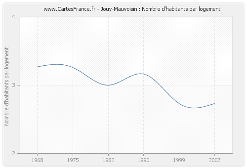 Jouy-Mauvoisin : Nombre d'habitants par logement