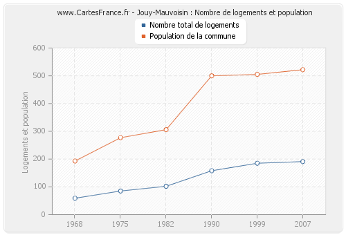 Jouy-Mauvoisin : Nombre de logements et population