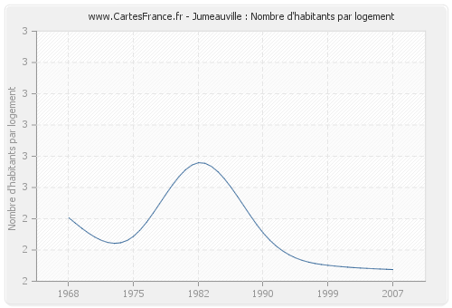 Jumeauville : Nombre d'habitants par logement