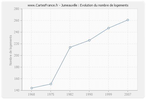 Jumeauville : Evolution du nombre de logements