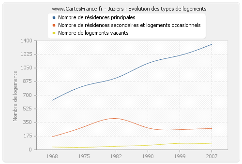 Juziers : Evolution des types de logements