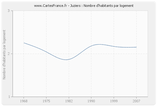 Juziers : Nombre d'habitants par logement