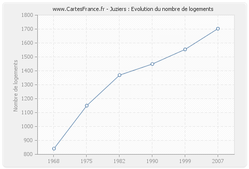 Juziers : Evolution du nombre de logements