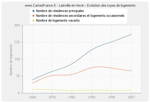 Lainville-en-Vexin : Evolution des types de logements