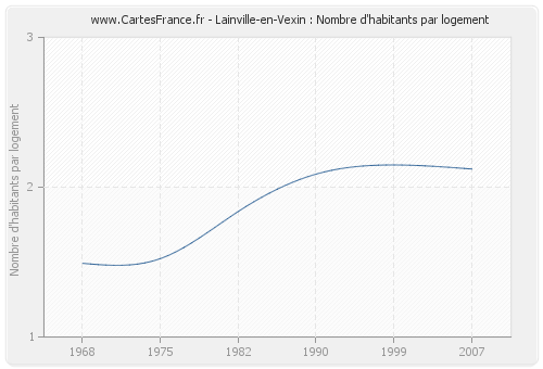 Lainville-en-Vexin : Nombre d'habitants par logement