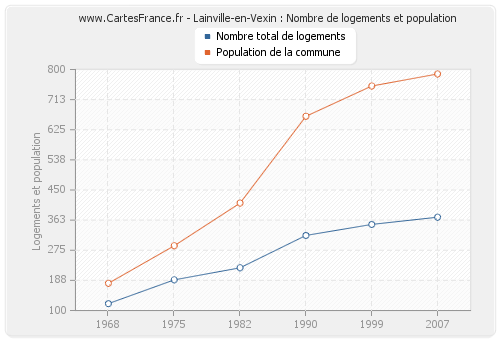 Lainville-en-Vexin : Nombre de logements et population