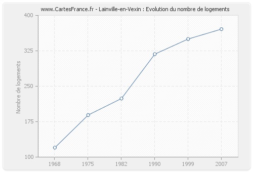 Lainville-en-Vexin : Evolution du nombre de logements