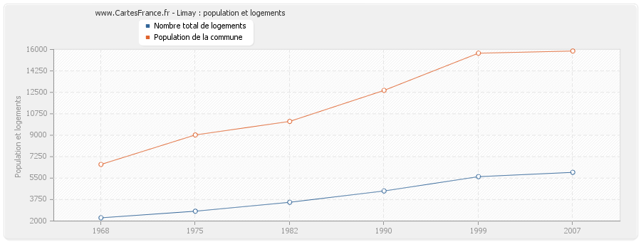 Limay : population et logements