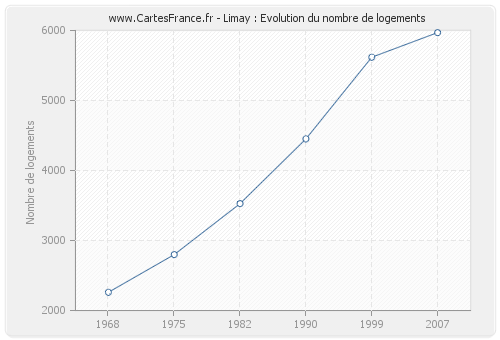 Limay : Evolution du nombre de logements