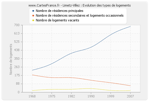 Limetz-Villez : Evolution des types de logements