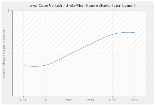 Limetz-Villez : Nombre d'habitants par logement