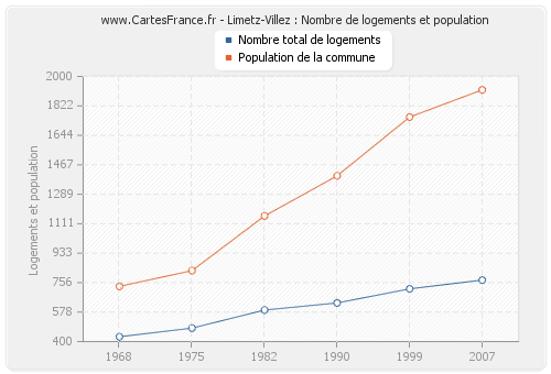 Limetz-Villez : Nombre de logements et population