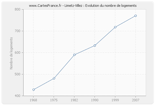 Limetz-Villez : Evolution du nombre de logements