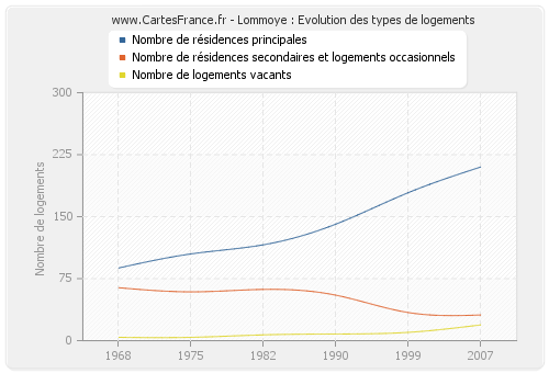 Lommoye : Evolution des types de logements