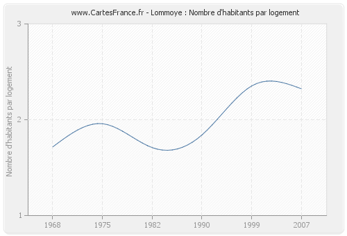 Lommoye : Nombre d'habitants par logement