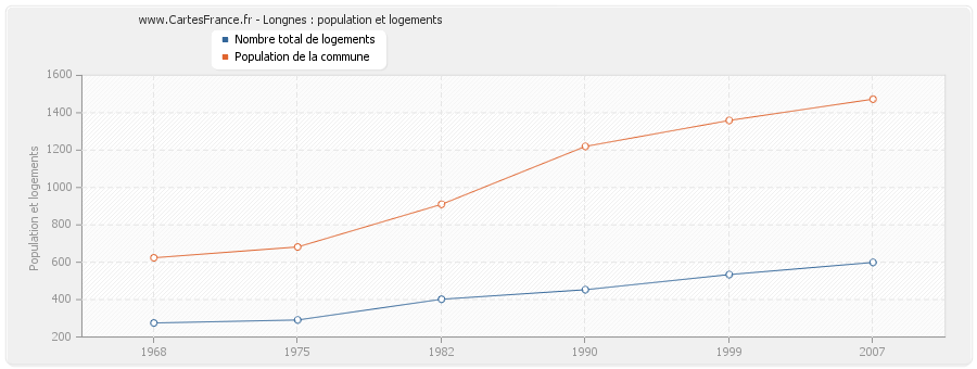 Longnes : population et logements