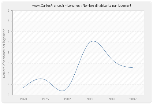 Longnes : Nombre d'habitants par logement