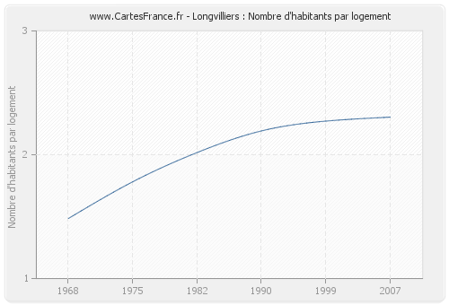 Longvilliers : Nombre d'habitants par logement