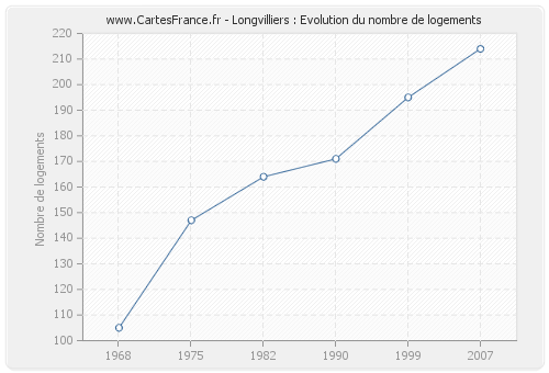 Longvilliers : Evolution du nombre de logements