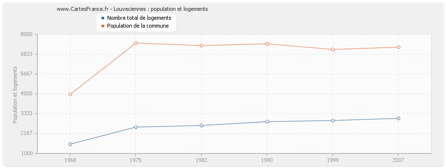 Louveciennes : population et logements